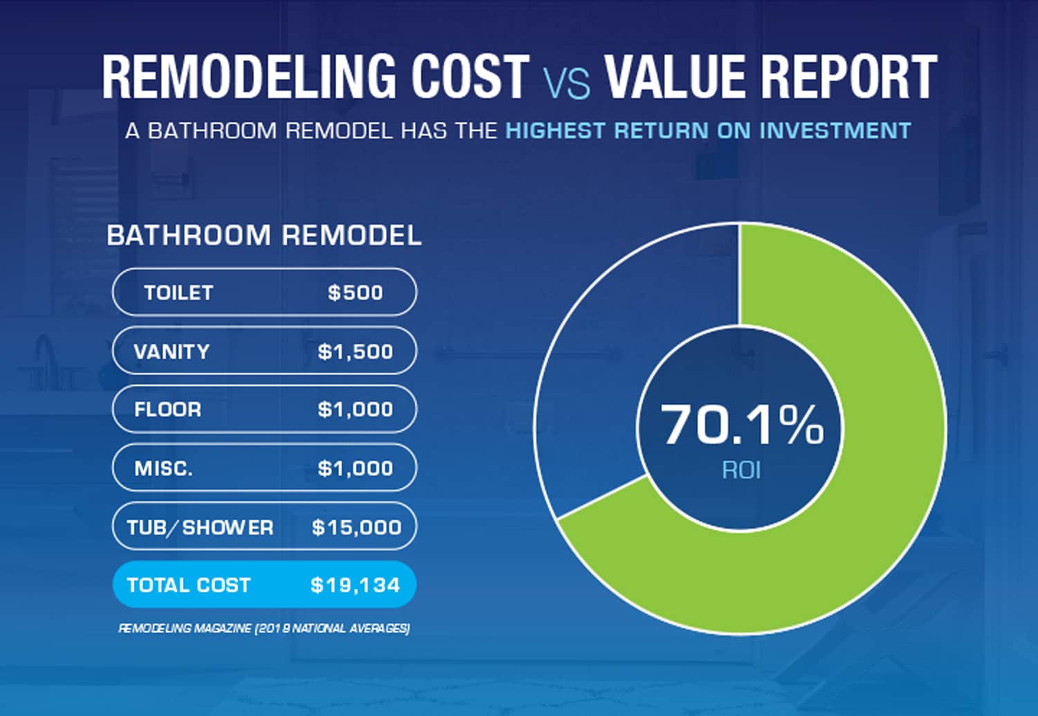 An infographic which describes the return on investment of a bath remodel.