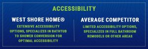 Infographic comparing the difference between West Shore Home and an average Denver bath remodel for accessibility.