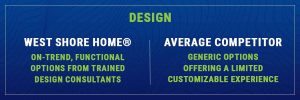 Infographic comparing the difference between West Shore Home and an average Denver bath remodel for design.