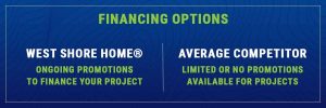 Infographic comparing the difference between West Shore Home and an average Denver bath remodel for financing options and project cost.