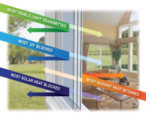 Image of a window with the solar spectrum depicted by arrows to show how low-e glass works